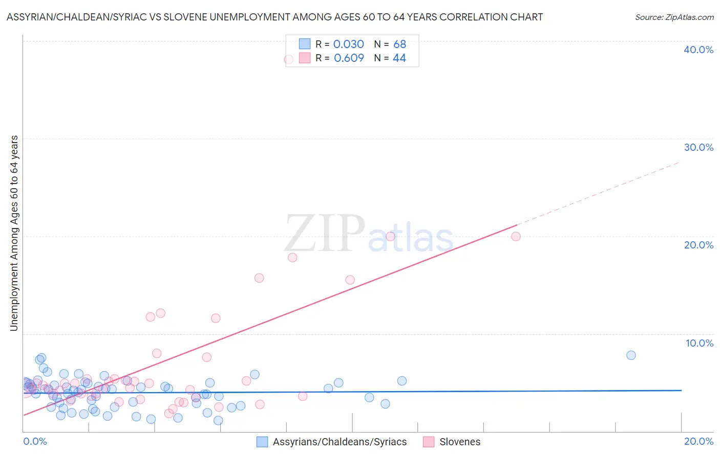 Assyrian/Chaldean/Syriac vs Slovene Unemployment Among Ages 60 to 64 years