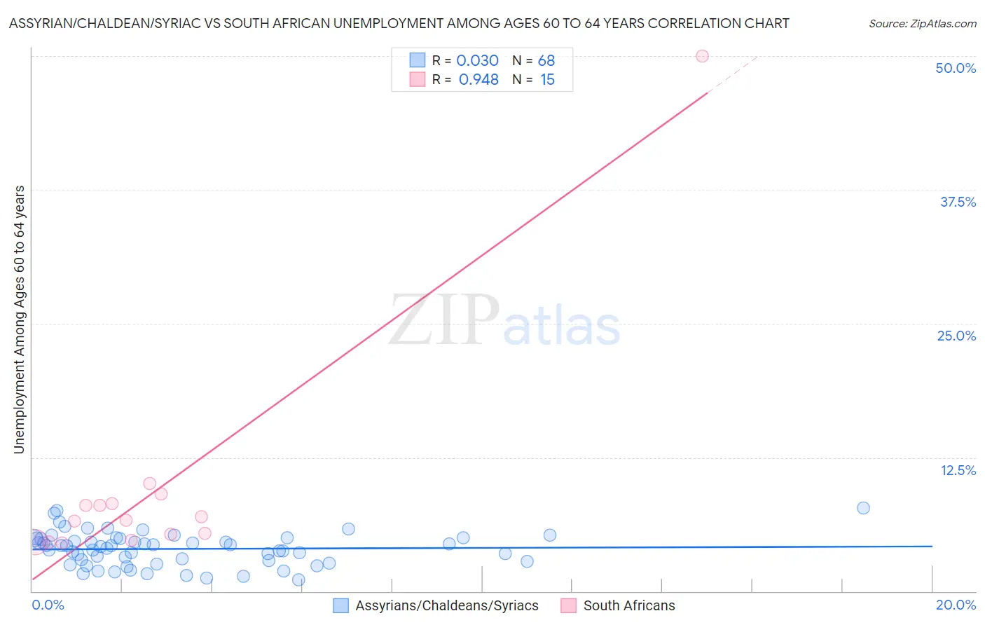 Assyrian/Chaldean/Syriac vs South African Unemployment Among Ages 60 to 64 years
