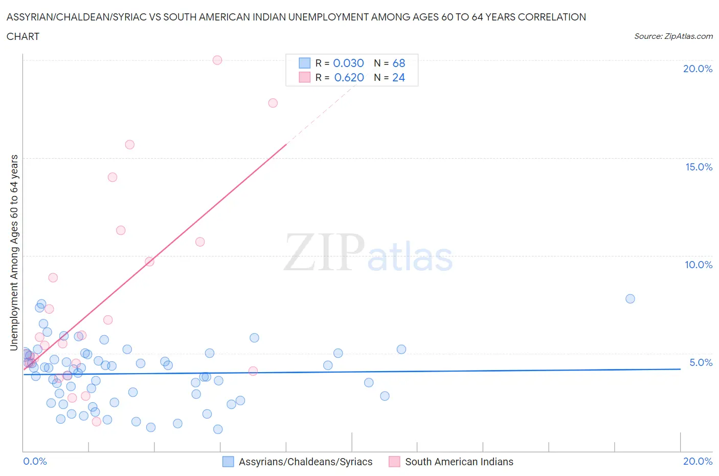 Assyrian/Chaldean/Syriac vs South American Indian Unemployment Among Ages 60 to 64 years