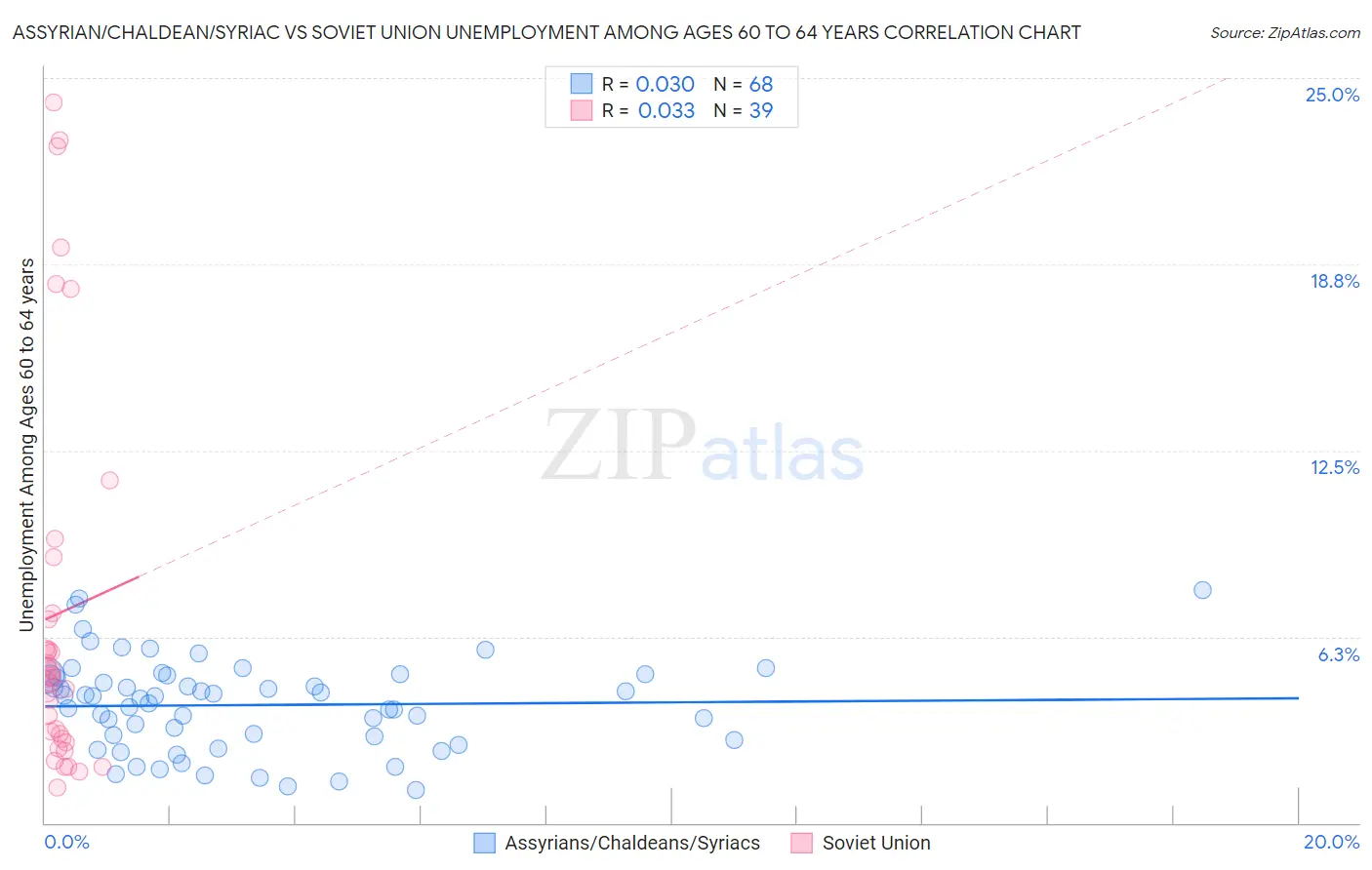 Assyrian/Chaldean/Syriac vs Soviet Union Unemployment Among Ages 60 to 64 years
