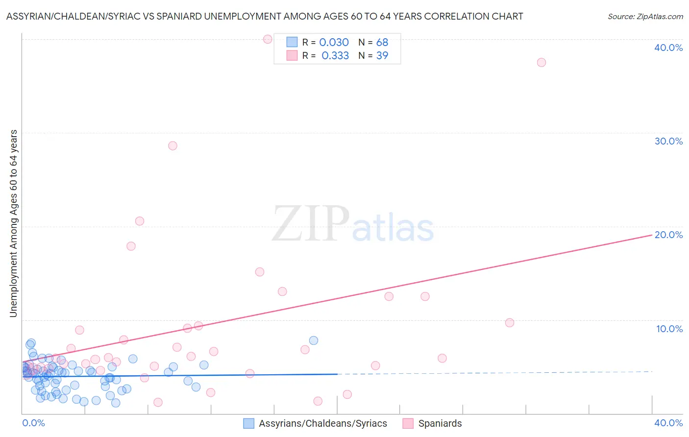 Assyrian/Chaldean/Syriac vs Spaniard Unemployment Among Ages 60 to 64 years
