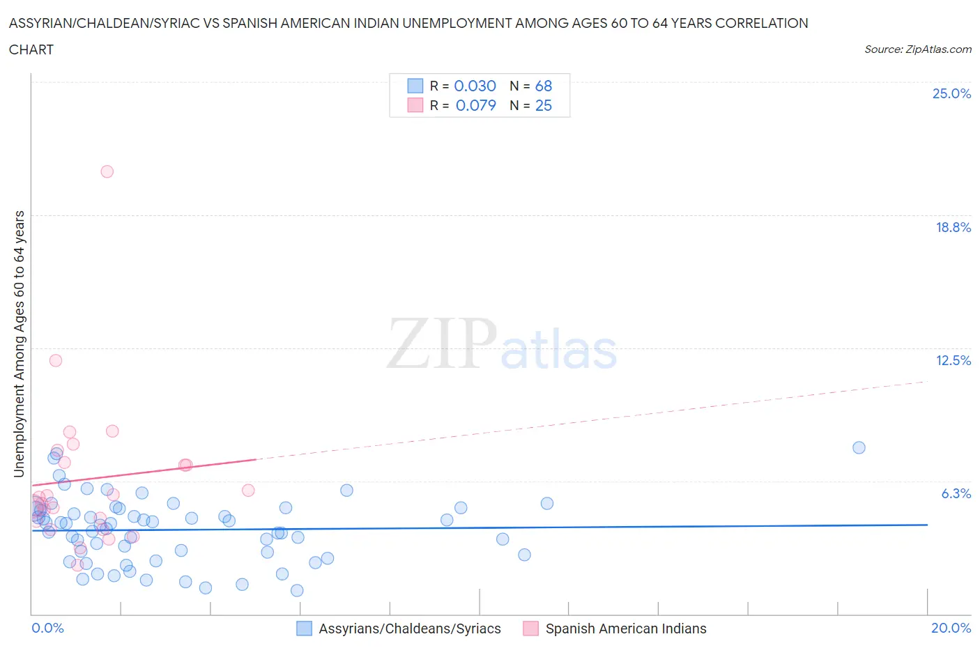 Assyrian/Chaldean/Syriac vs Spanish American Indian Unemployment Among Ages 60 to 64 years