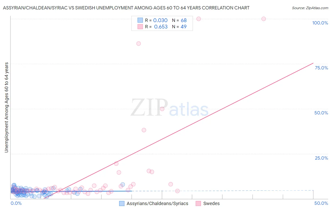 Assyrian/Chaldean/Syriac vs Swedish Unemployment Among Ages 60 to 64 years