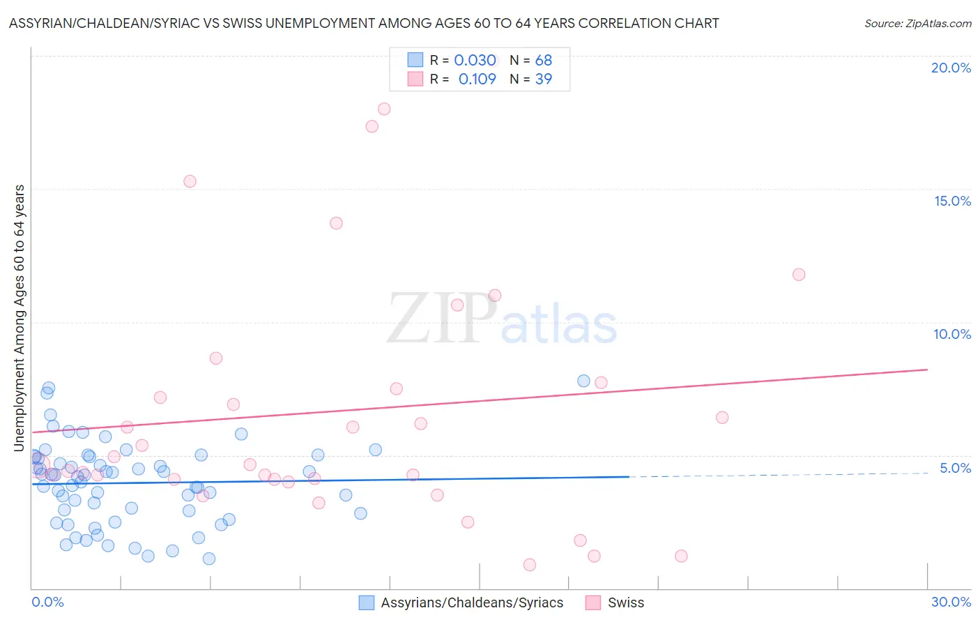 Assyrian/Chaldean/Syriac vs Swiss Unemployment Among Ages 60 to 64 years