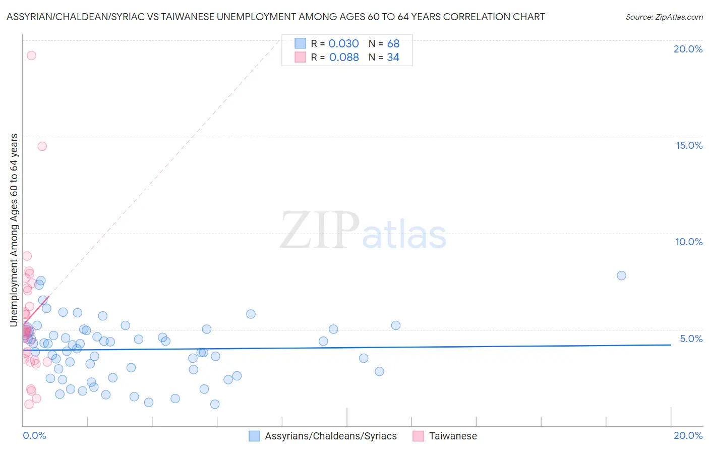 Assyrian/Chaldean/Syriac vs Taiwanese Unemployment Among Ages 60 to 64 years