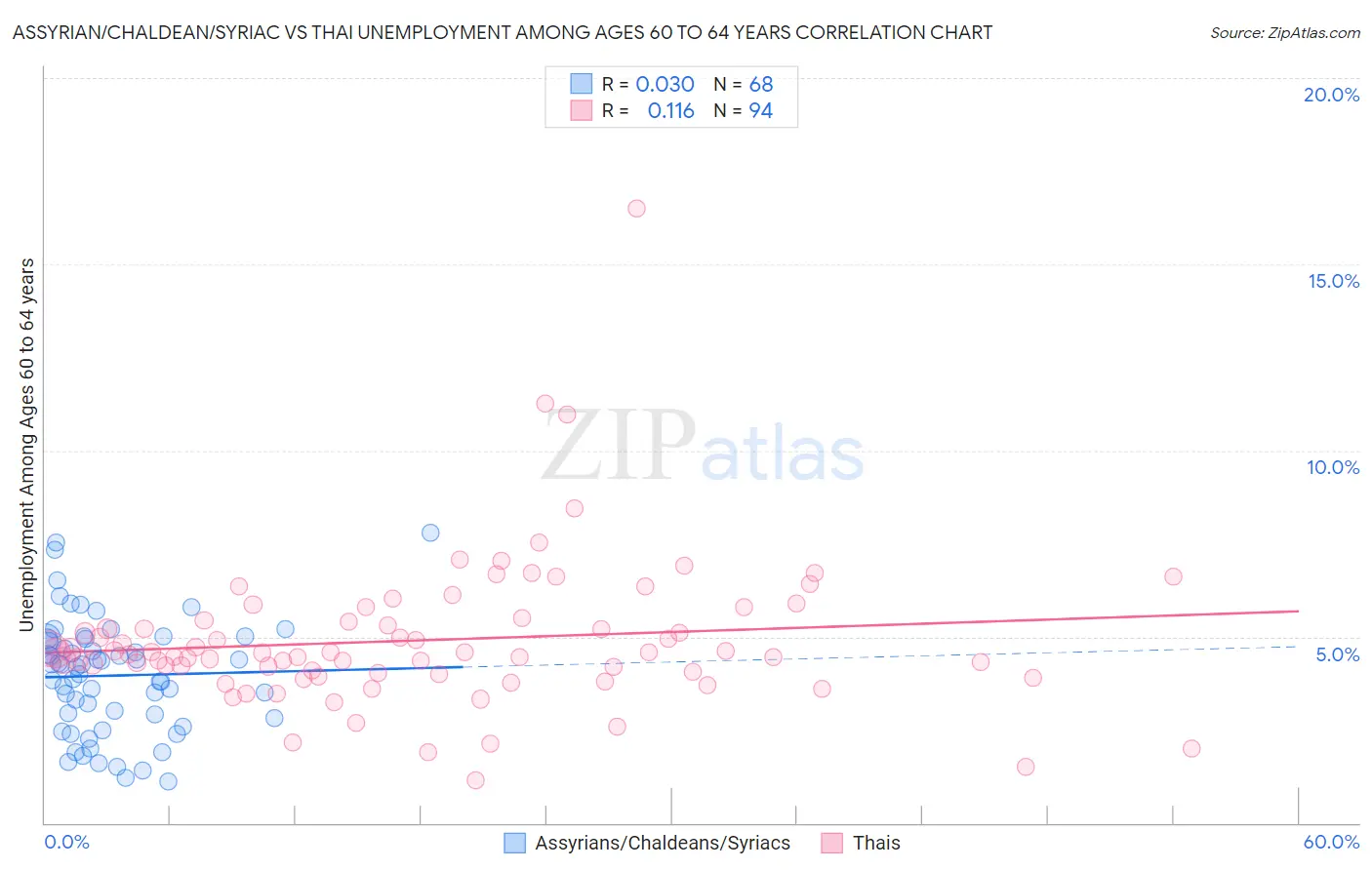 Assyrian/Chaldean/Syriac vs Thai Unemployment Among Ages 60 to 64 years