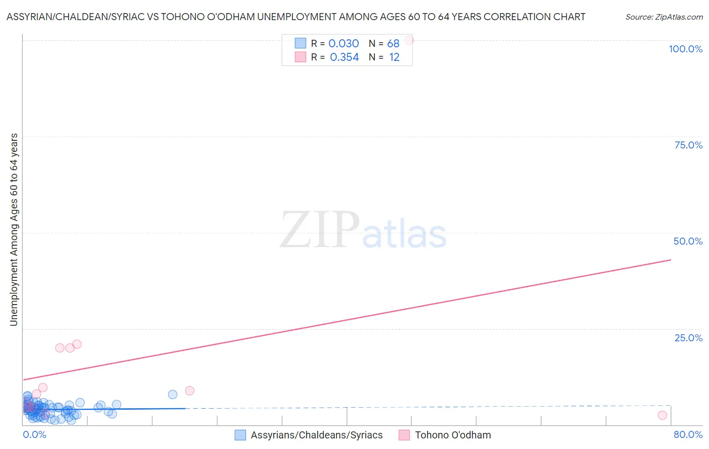 Assyrian/Chaldean/Syriac vs Tohono O'odham Unemployment Among Ages 60 to 64 years