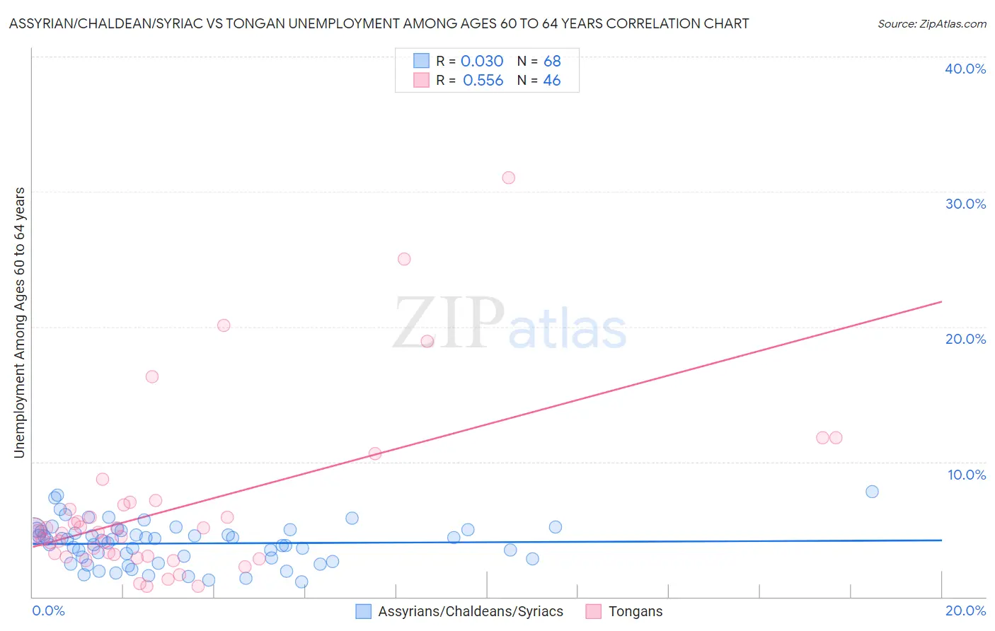 Assyrian/Chaldean/Syriac vs Tongan Unemployment Among Ages 60 to 64 years