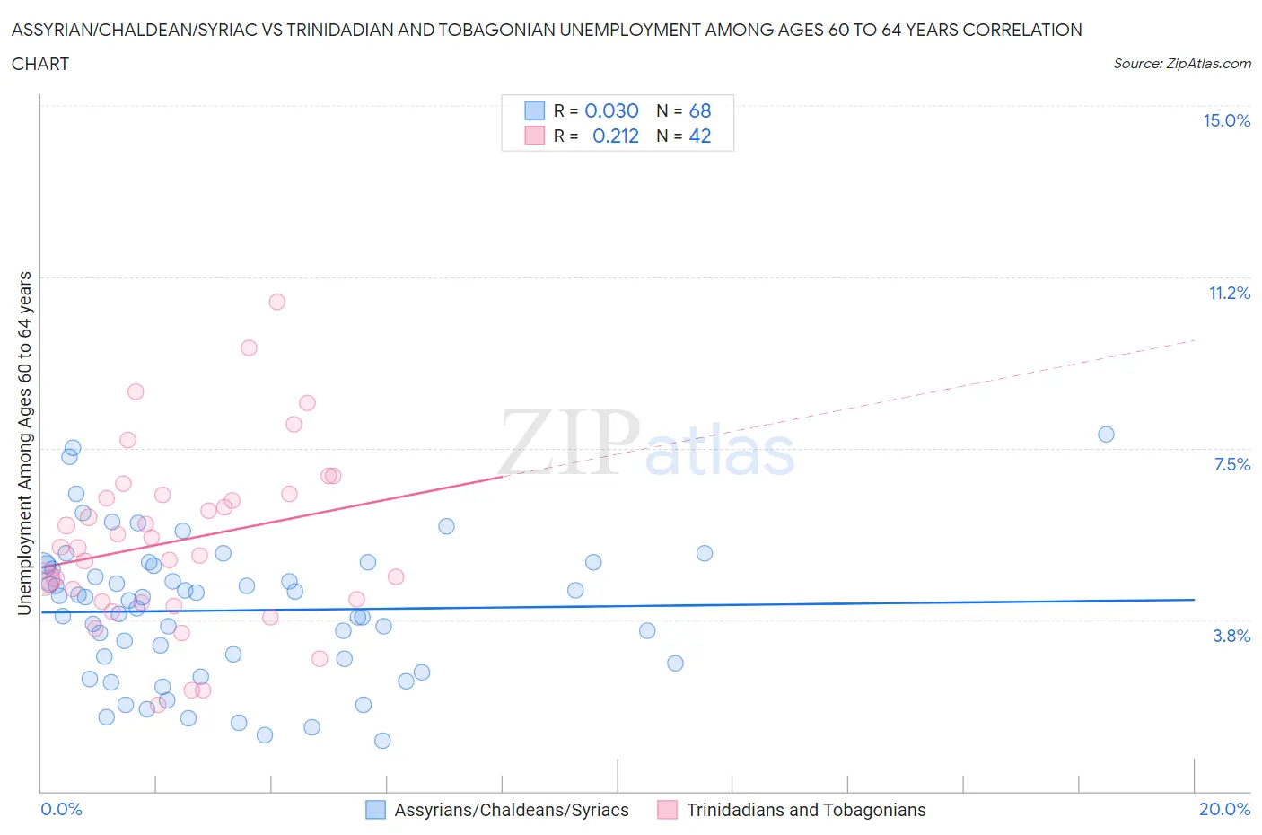Assyrian/Chaldean/Syriac vs Trinidadian and Tobagonian Unemployment Among Ages 60 to 64 years
