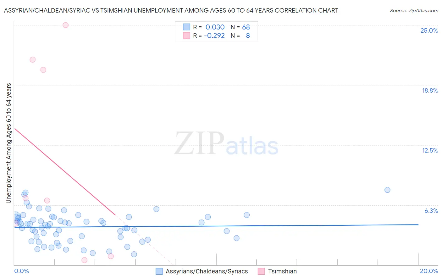 Assyrian/Chaldean/Syriac vs Tsimshian Unemployment Among Ages 60 to 64 years