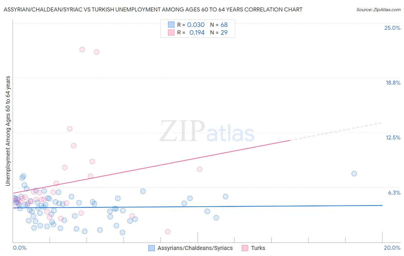 Assyrian/Chaldean/Syriac vs Turkish Unemployment Among Ages 60 to 64 years