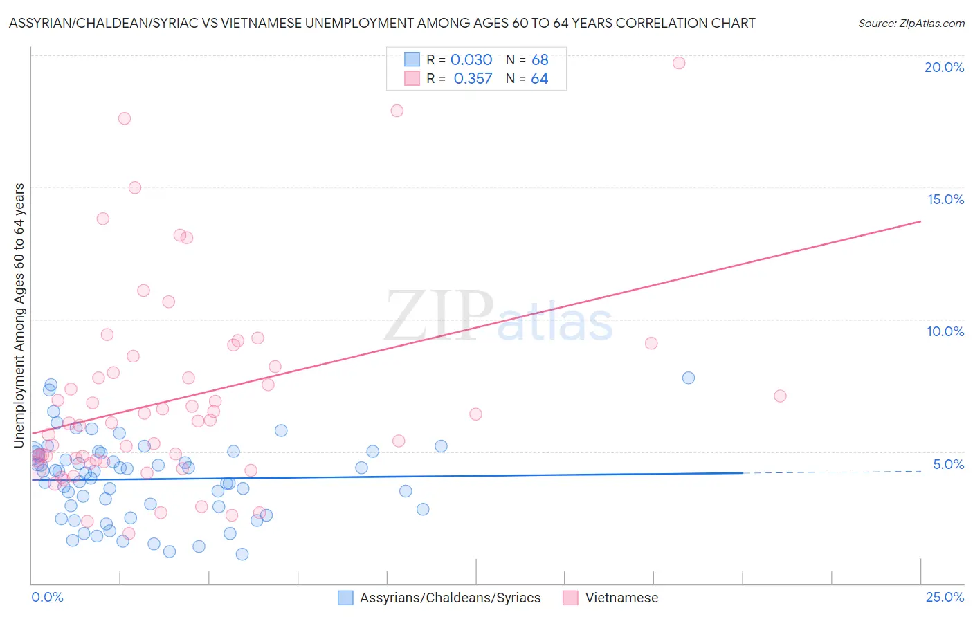 Assyrian/Chaldean/Syriac vs Vietnamese Unemployment Among Ages 60 to 64 years
