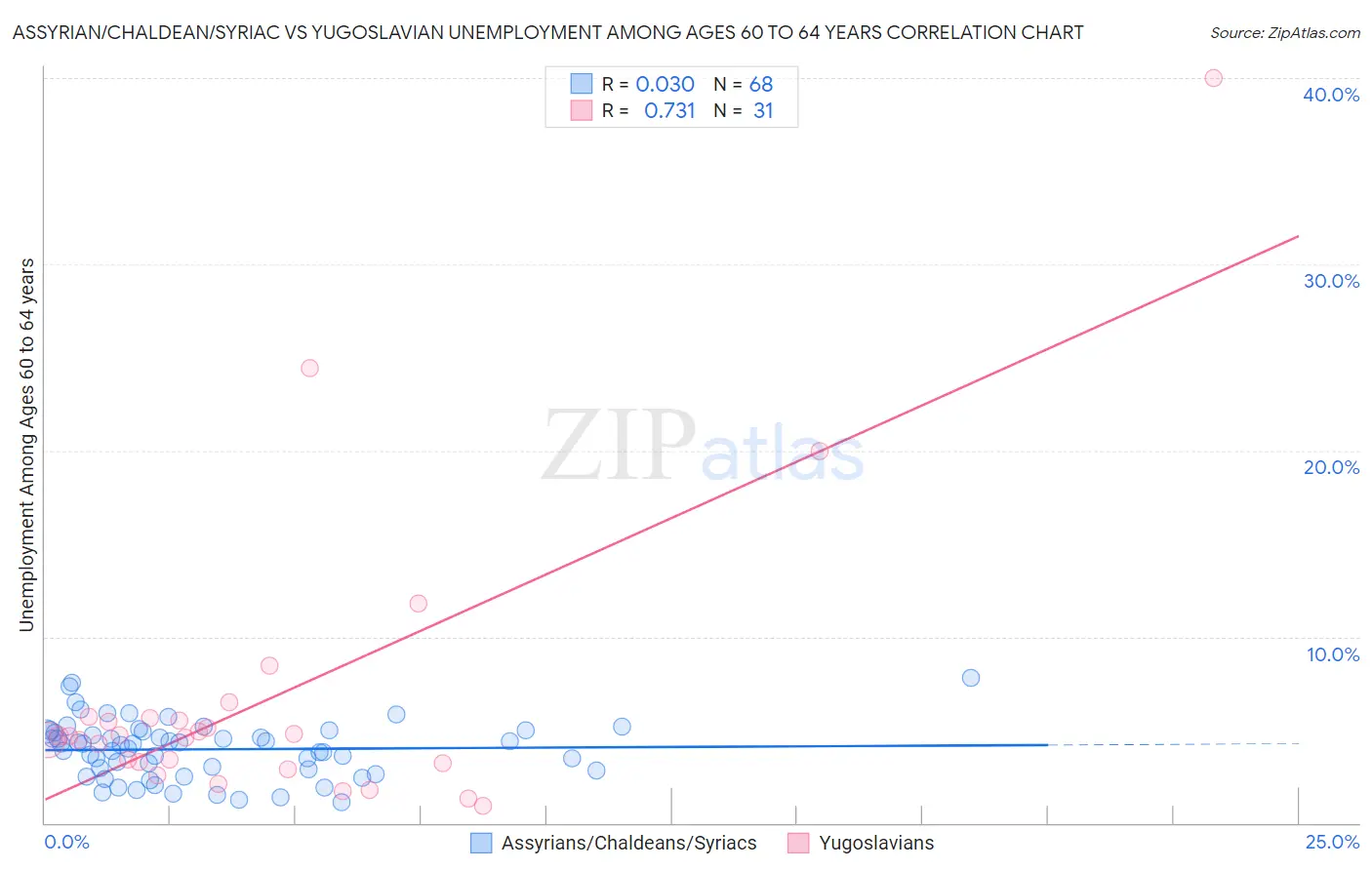 Assyrian/Chaldean/Syriac vs Yugoslavian Unemployment Among Ages 60 to 64 years