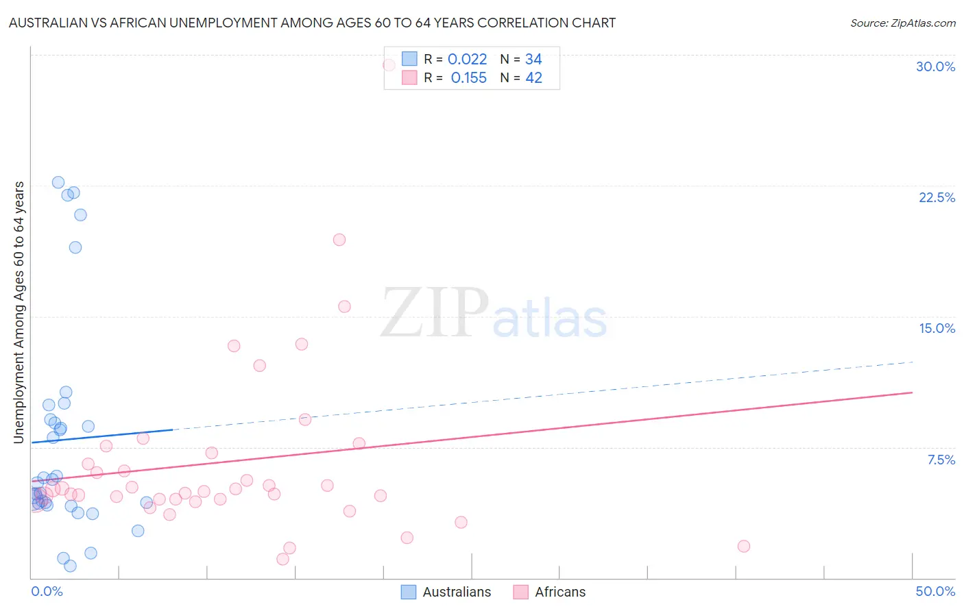 Australian vs African Unemployment Among Ages 60 to 64 years