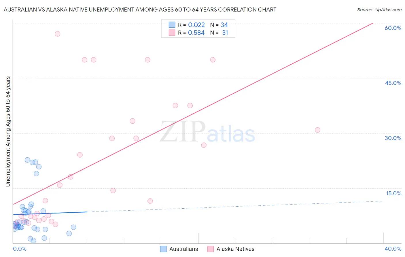 Australian vs Alaska Native Unemployment Among Ages 60 to 64 years