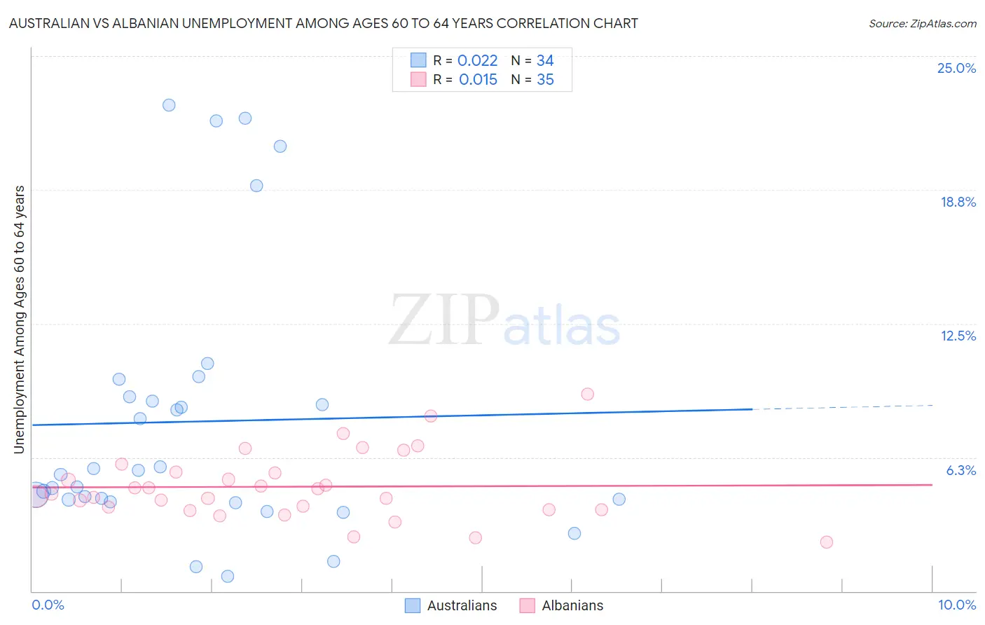 Australian vs Albanian Unemployment Among Ages 60 to 64 years