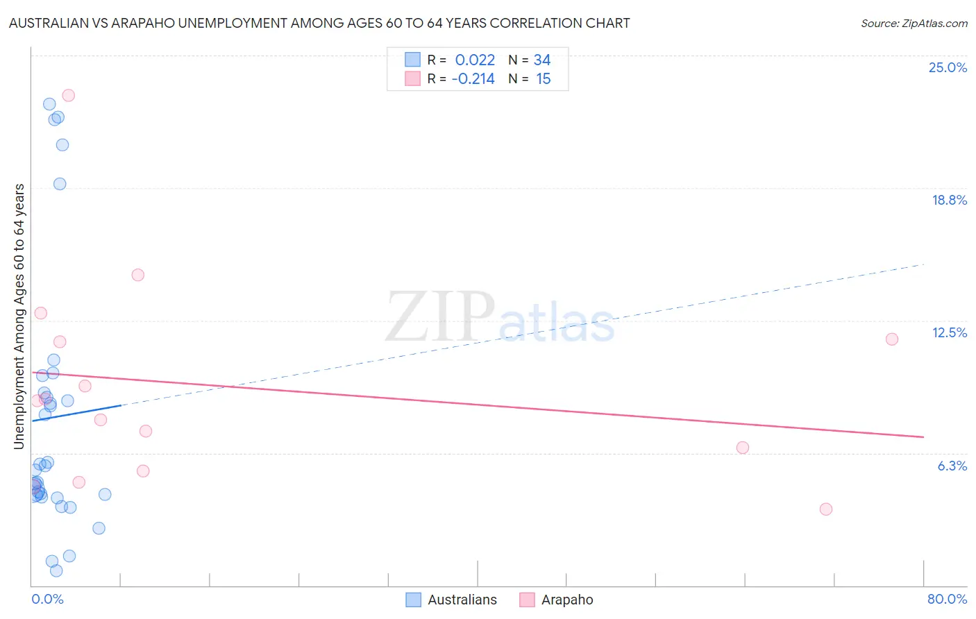 Australian vs Arapaho Unemployment Among Ages 60 to 64 years