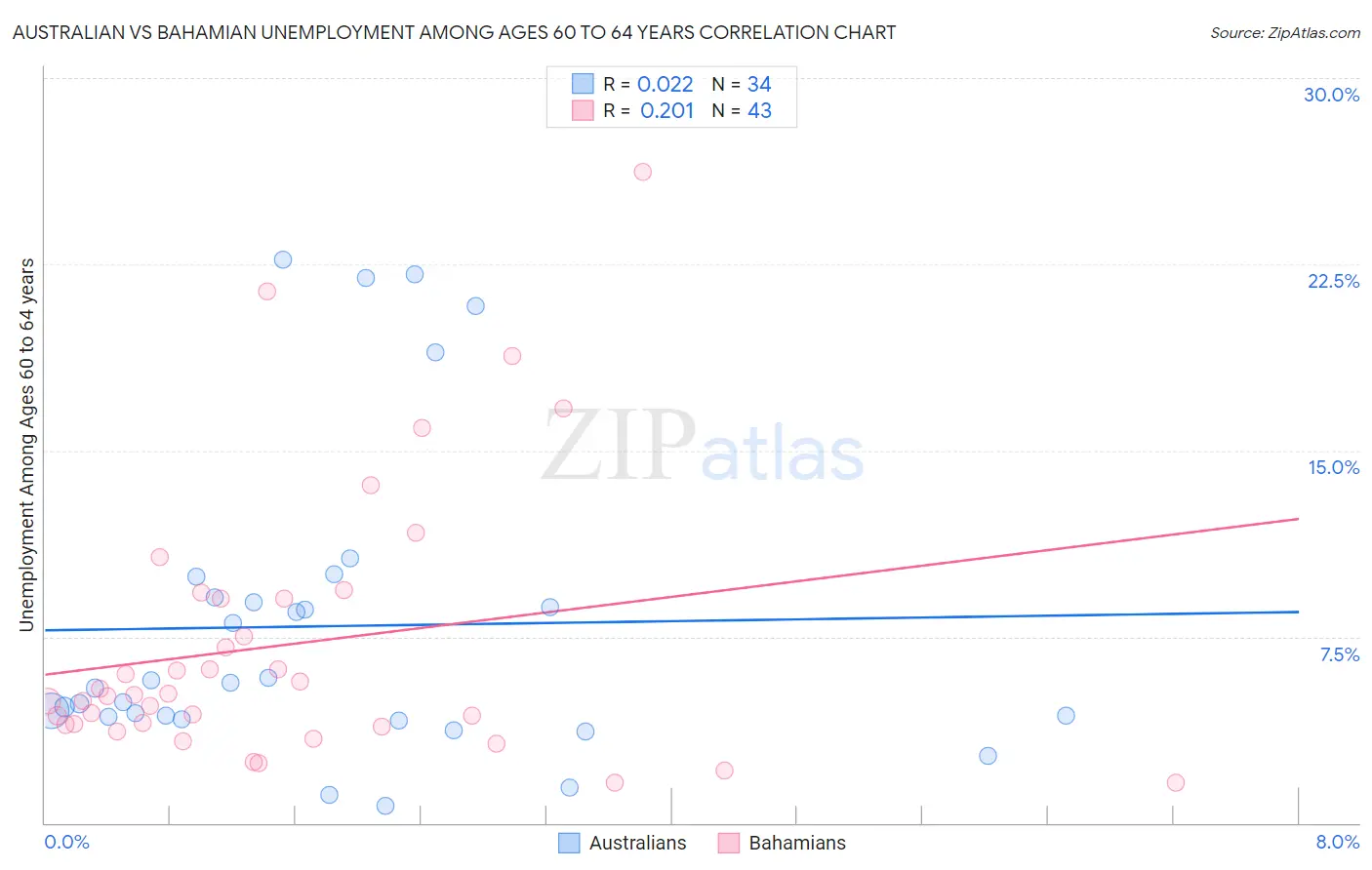 Australian vs Bahamian Unemployment Among Ages 60 to 64 years