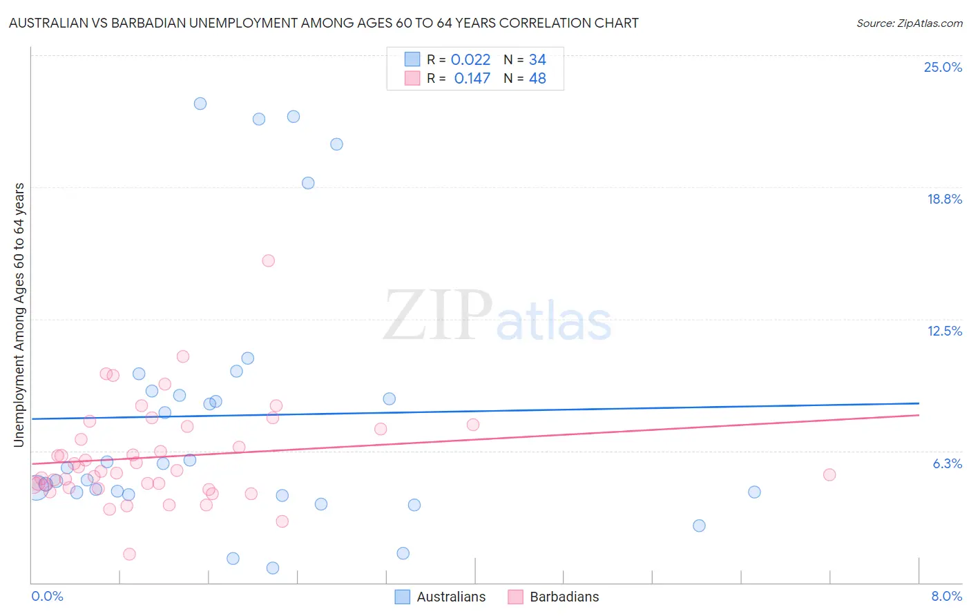 Australian vs Barbadian Unemployment Among Ages 60 to 64 years