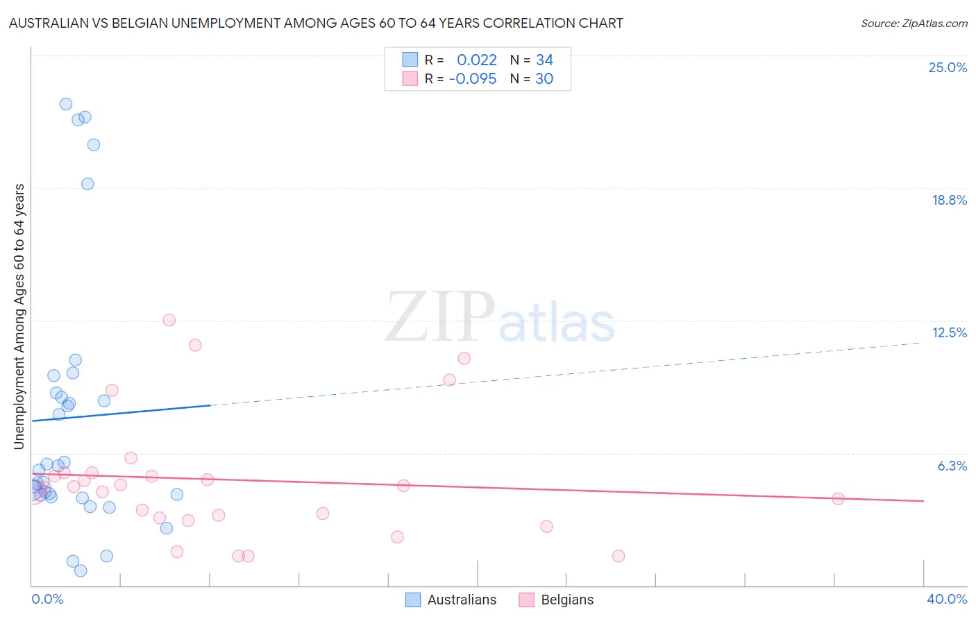 Australian vs Belgian Unemployment Among Ages 60 to 64 years