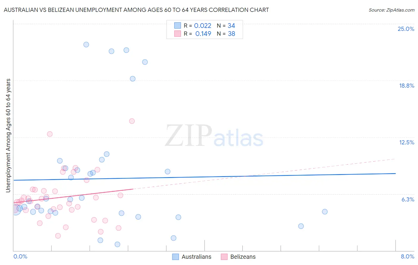 Australian vs Belizean Unemployment Among Ages 60 to 64 years
