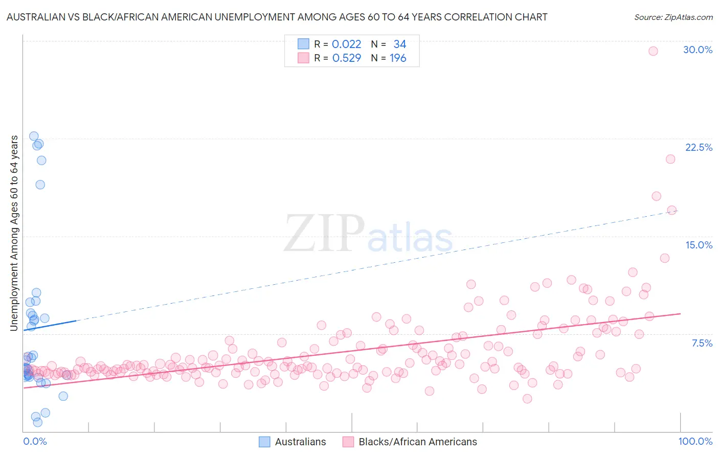 Australian vs Black/African American Unemployment Among Ages 60 to 64 years