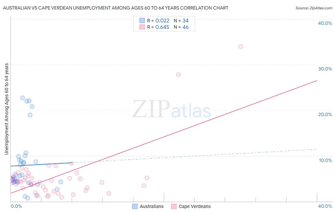 Australian vs Cape Verdean Unemployment Among Ages 60 to 64 years