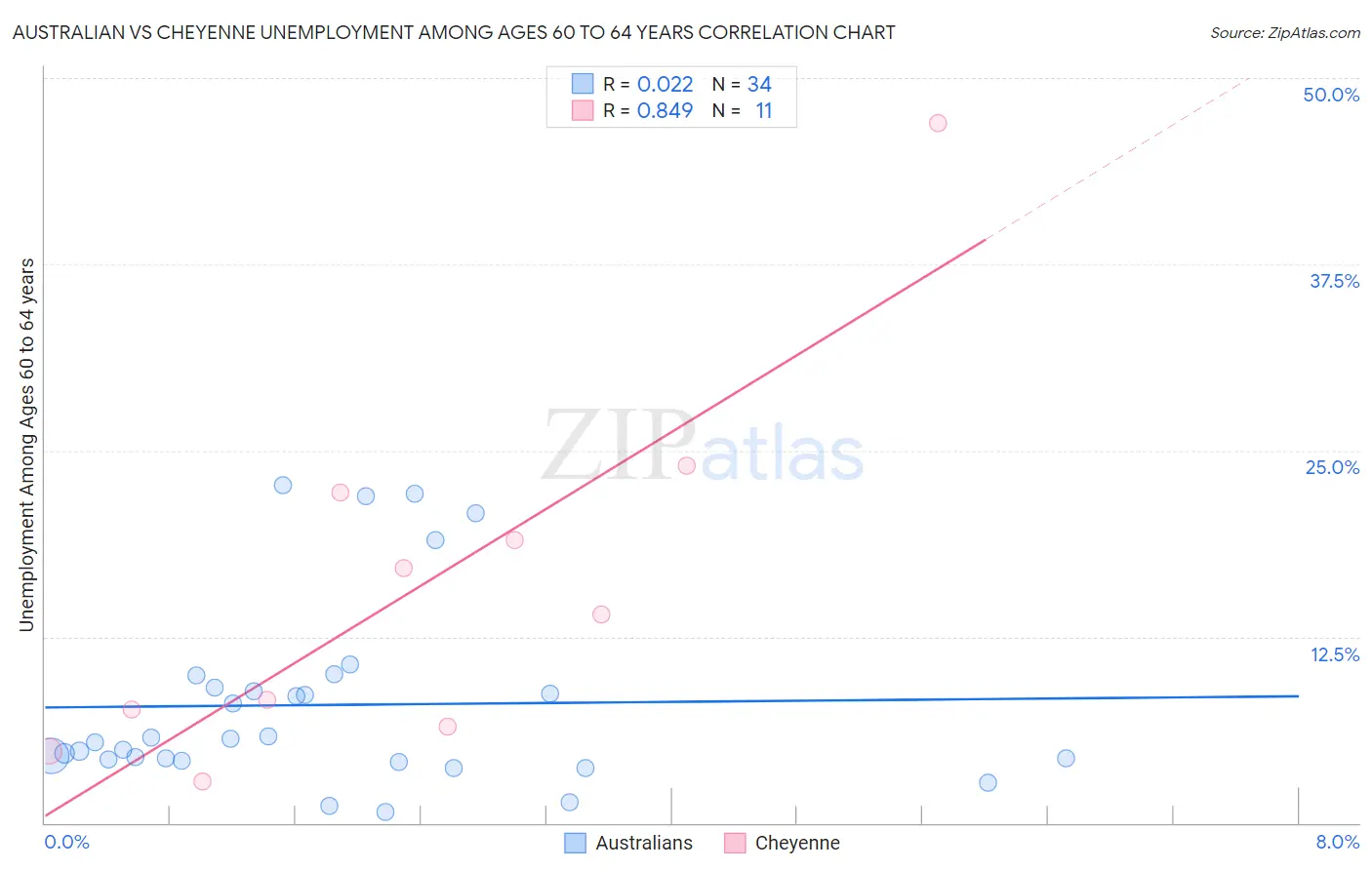 Australian vs Cheyenne Unemployment Among Ages 60 to 64 years