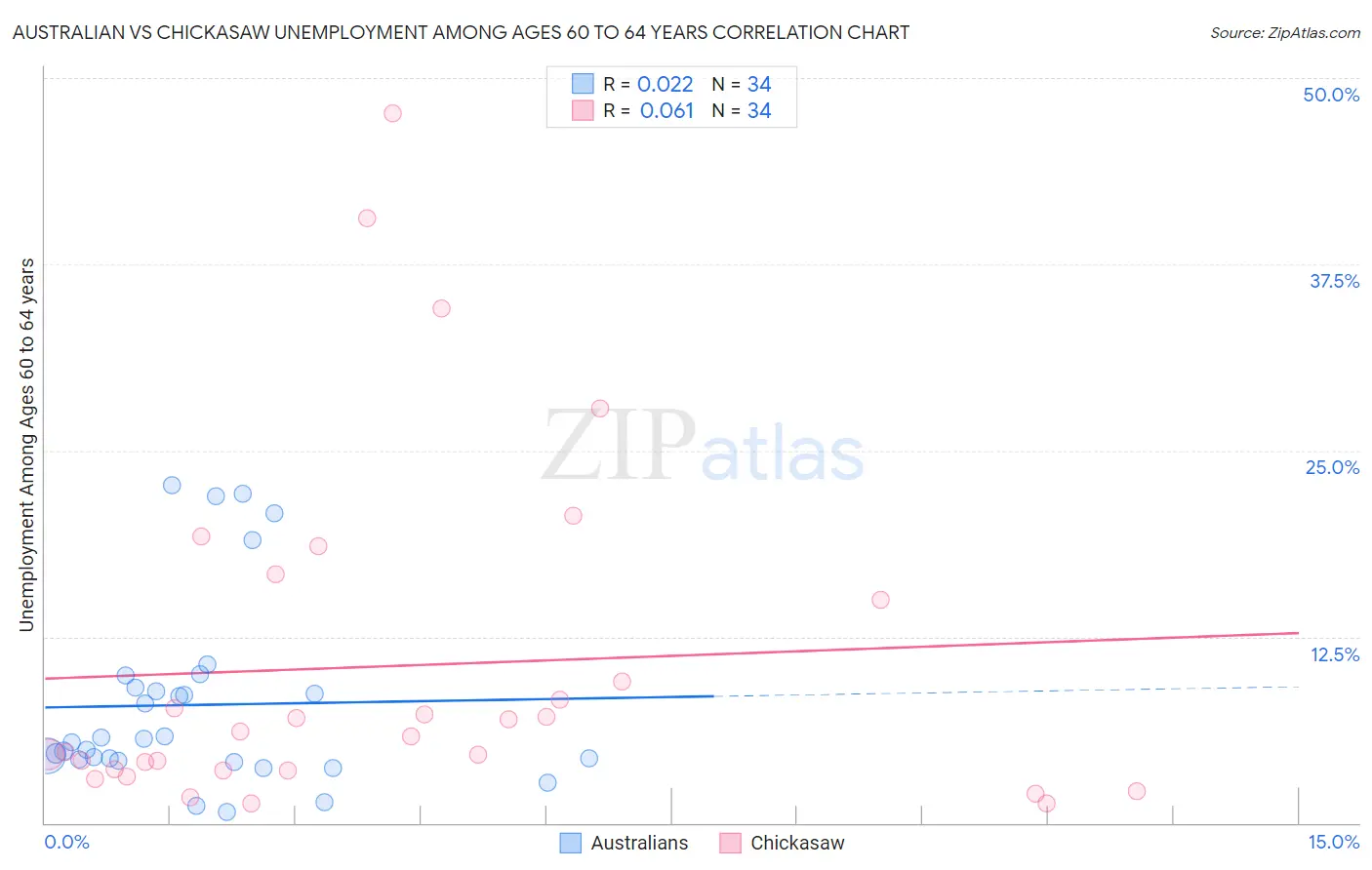 Australian vs Chickasaw Unemployment Among Ages 60 to 64 years