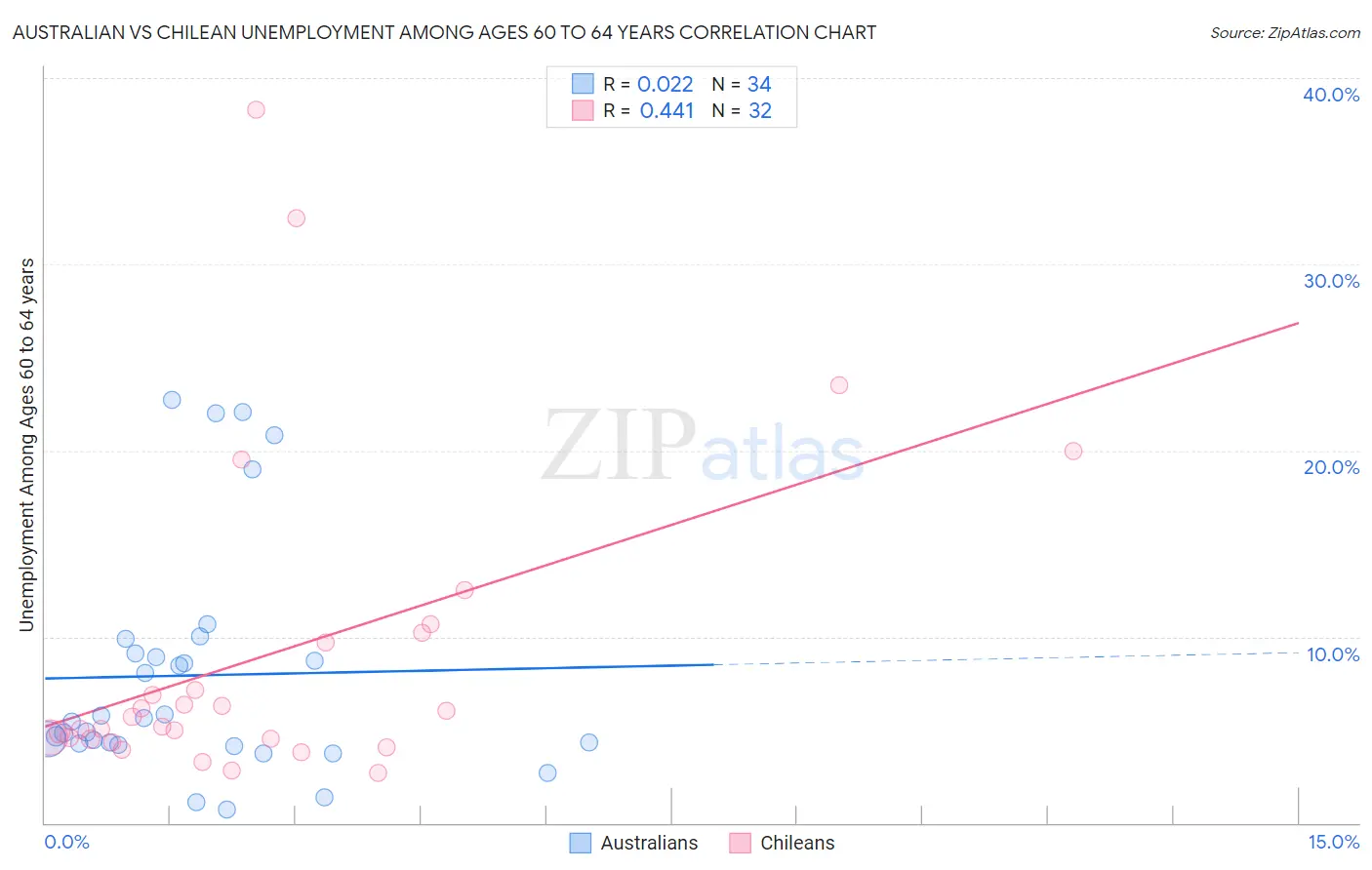 Australian vs Chilean Unemployment Among Ages 60 to 64 years