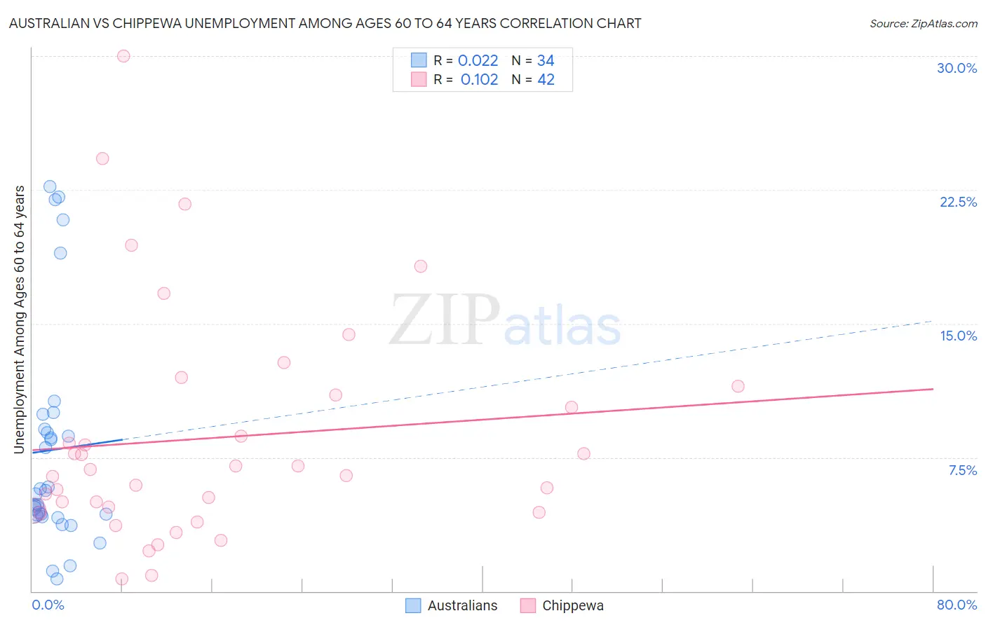 Australian vs Chippewa Unemployment Among Ages 60 to 64 years