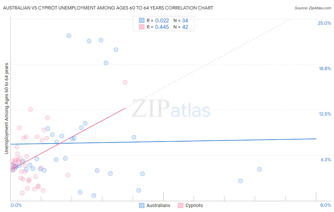 Australian vs Cypriot Unemployment Among Ages 60 to 64 years