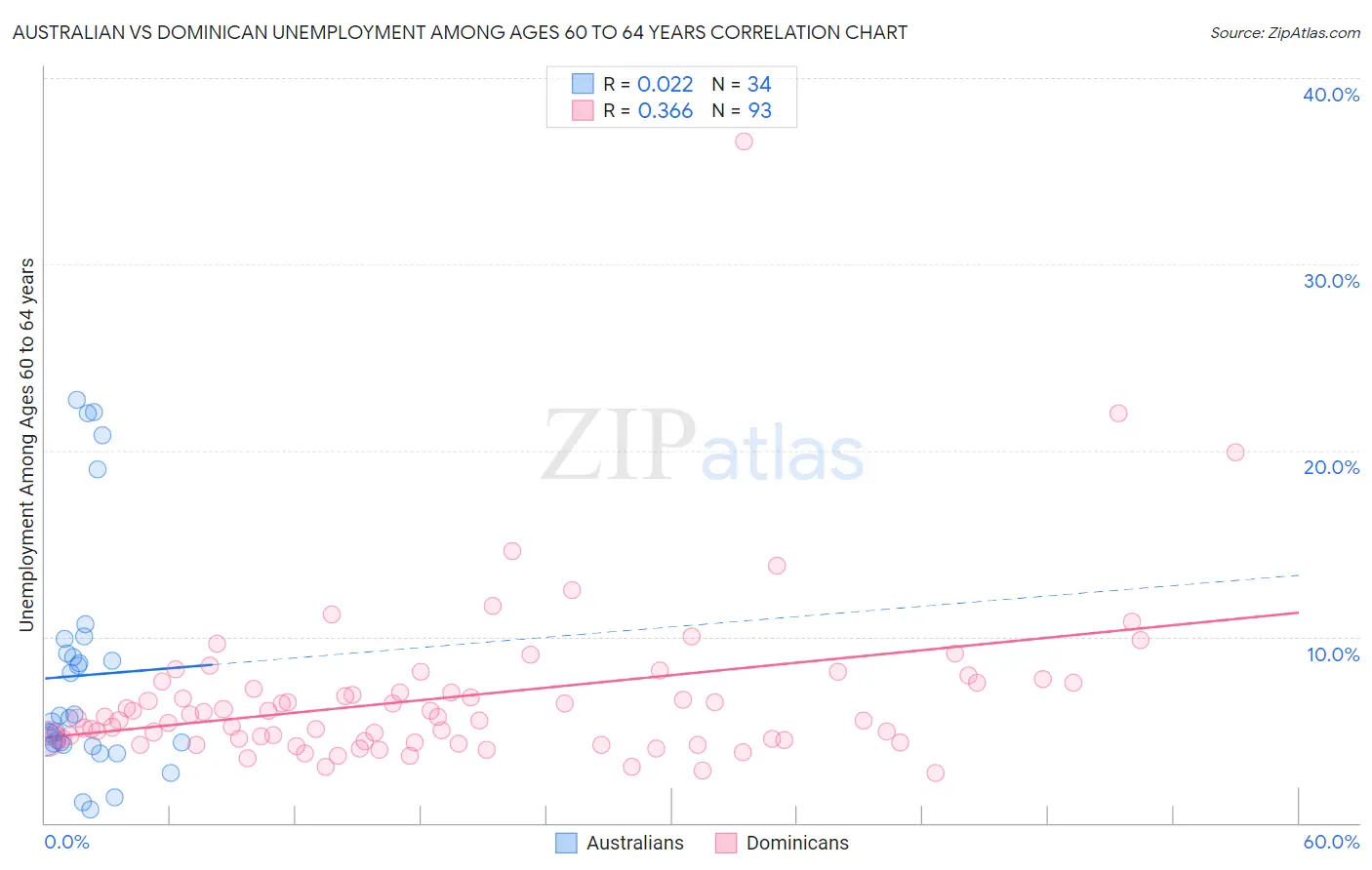 Australian vs Dominican Unemployment Among Ages 60 to 64 years