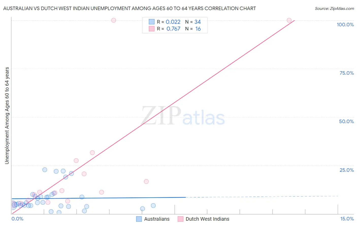 Australian vs Dutch West Indian Unemployment Among Ages 60 to 64 years