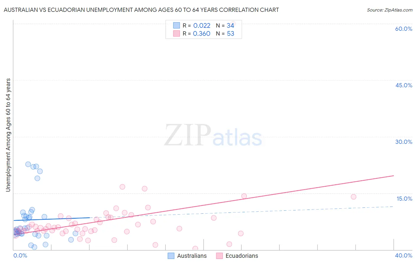 Australian vs Ecuadorian Unemployment Among Ages 60 to 64 years