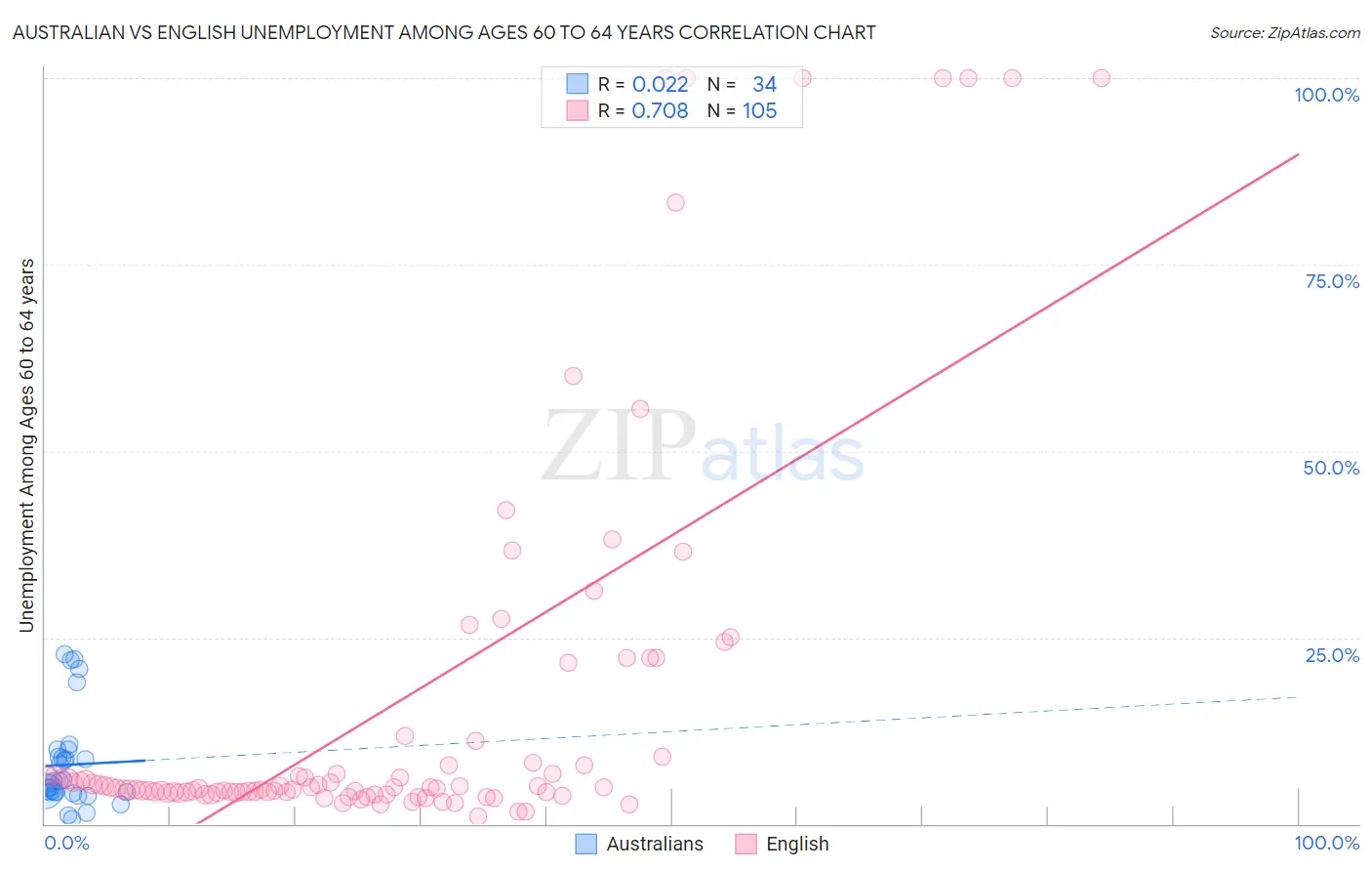 Australian vs English Unemployment Among Ages 60 to 64 years