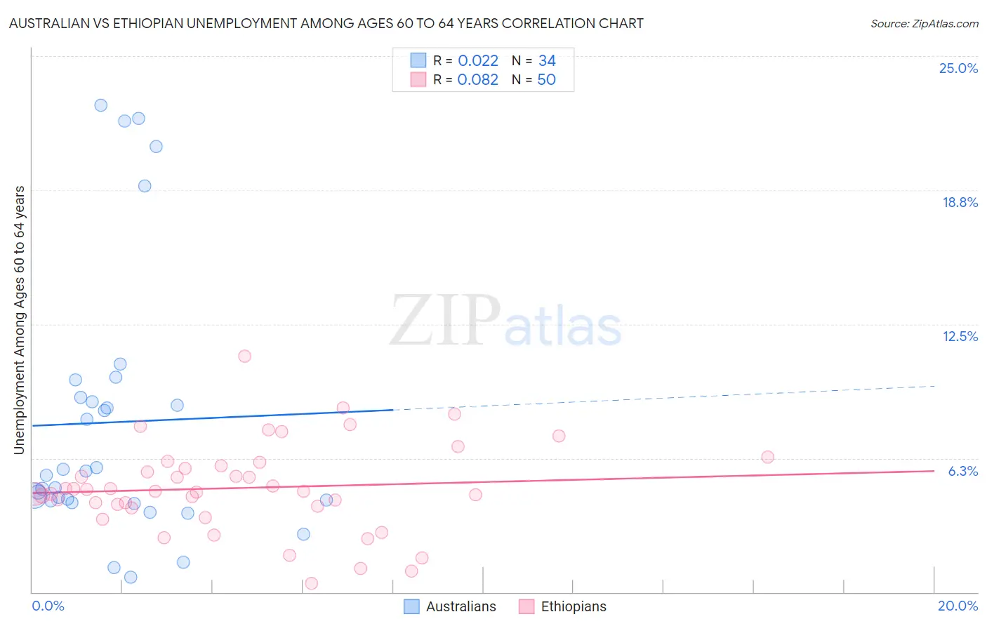 Australian vs Ethiopian Unemployment Among Ages 60 to 64 years