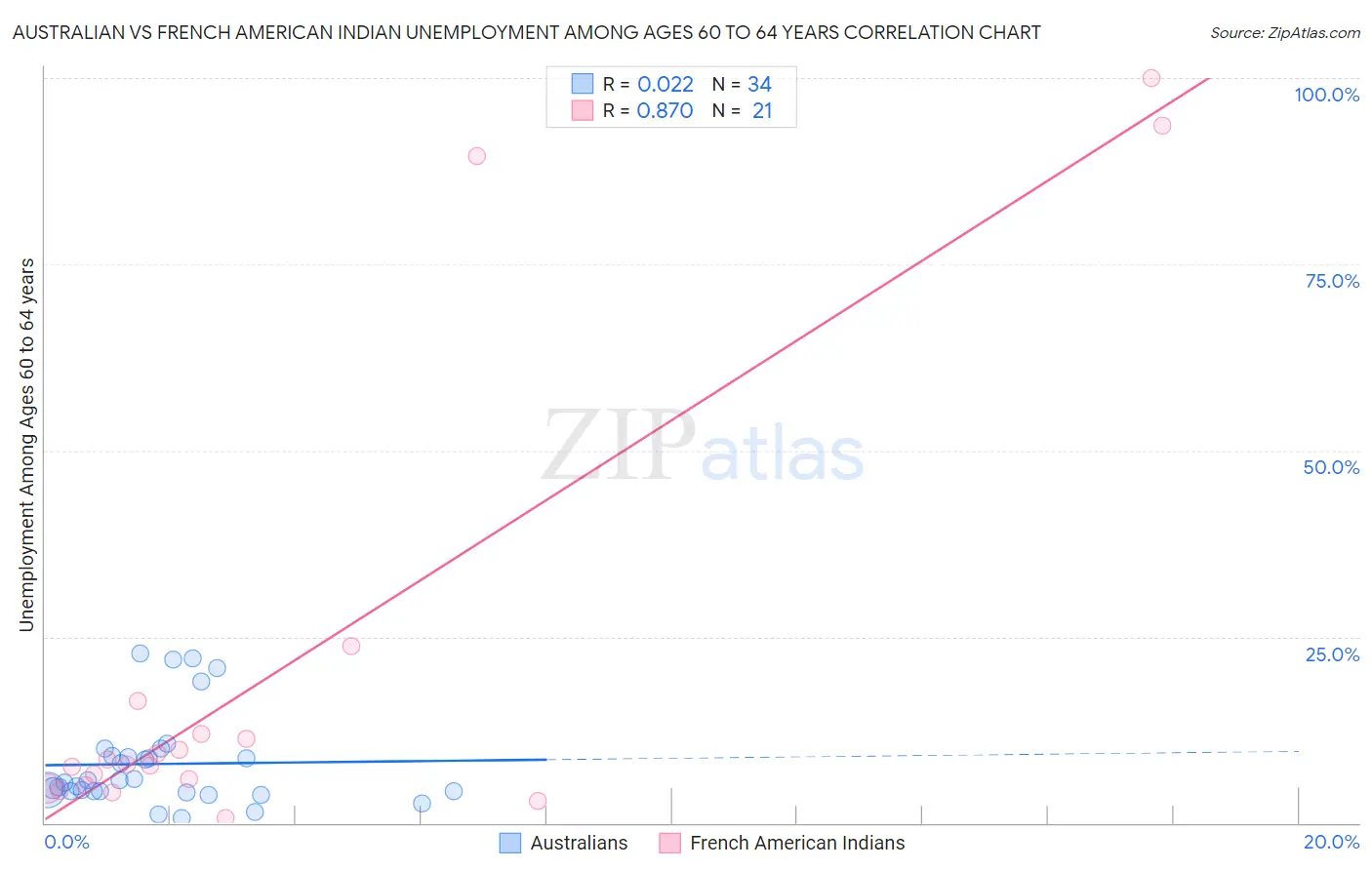 Australian vs French American Indian Unemployment Among Ages 60 to 64 years