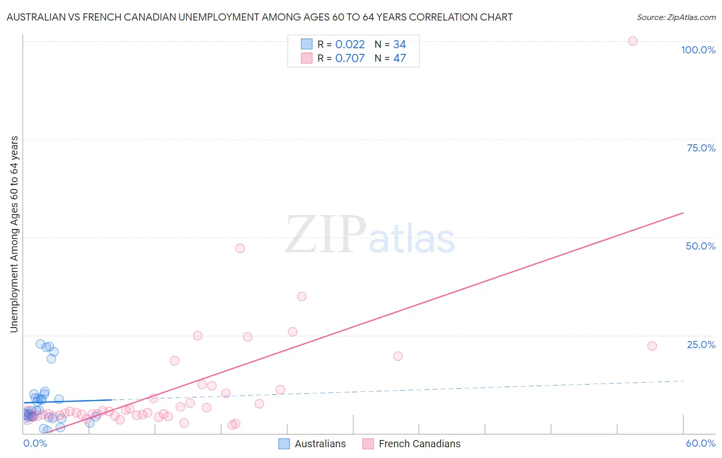 Australian vs French Canadian Unemployment Among Ages 60 to 64 years