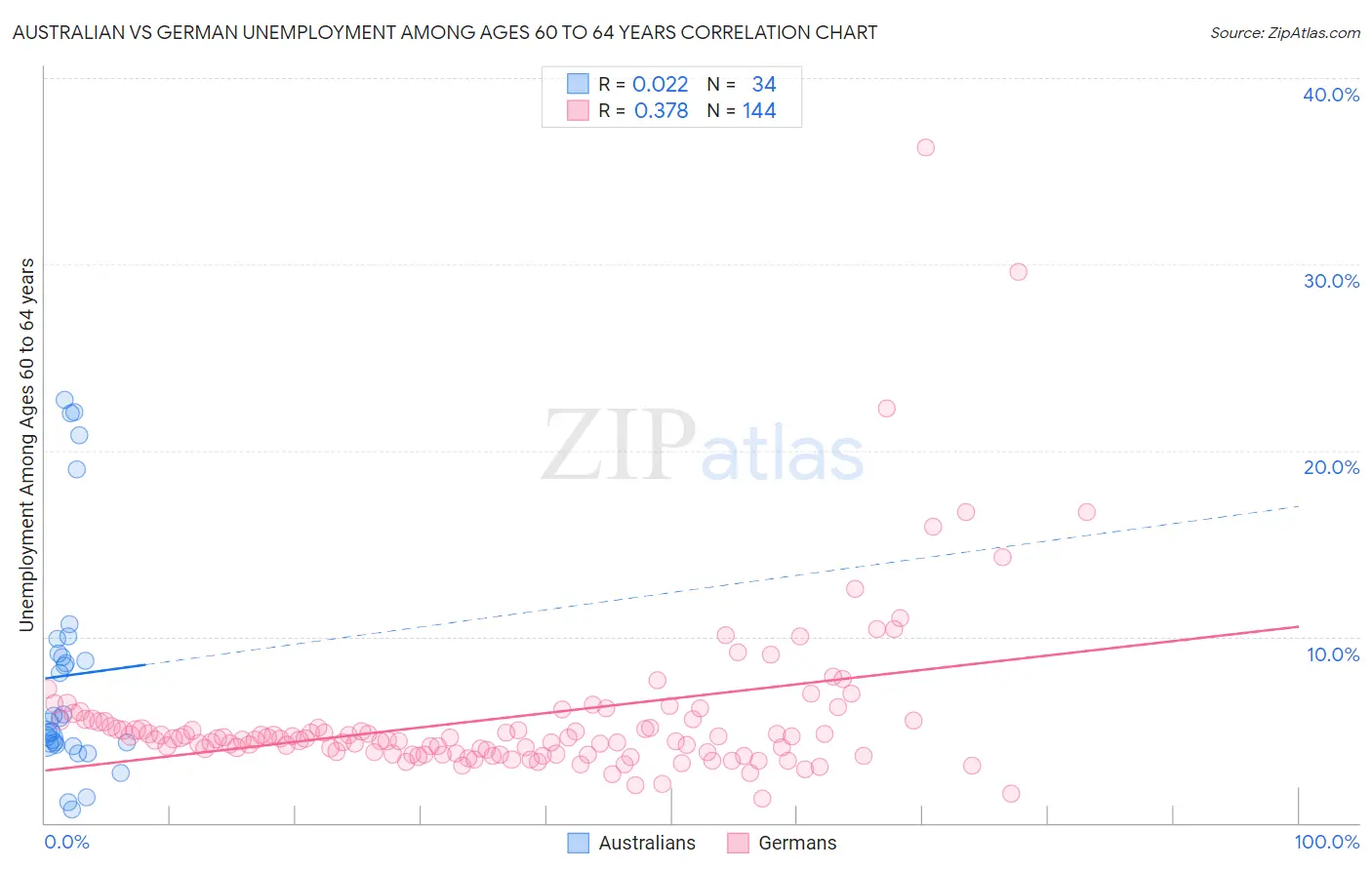 Australian vs German Unemployment Among Ages 60 to 64 years