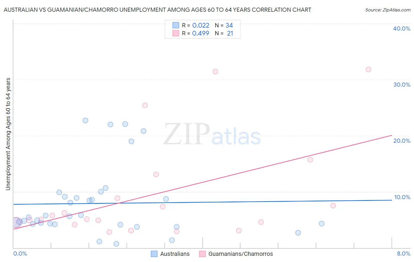 Australian vs Guamanian/Chamorro Unemployment Among Ages 60 to 64 years
