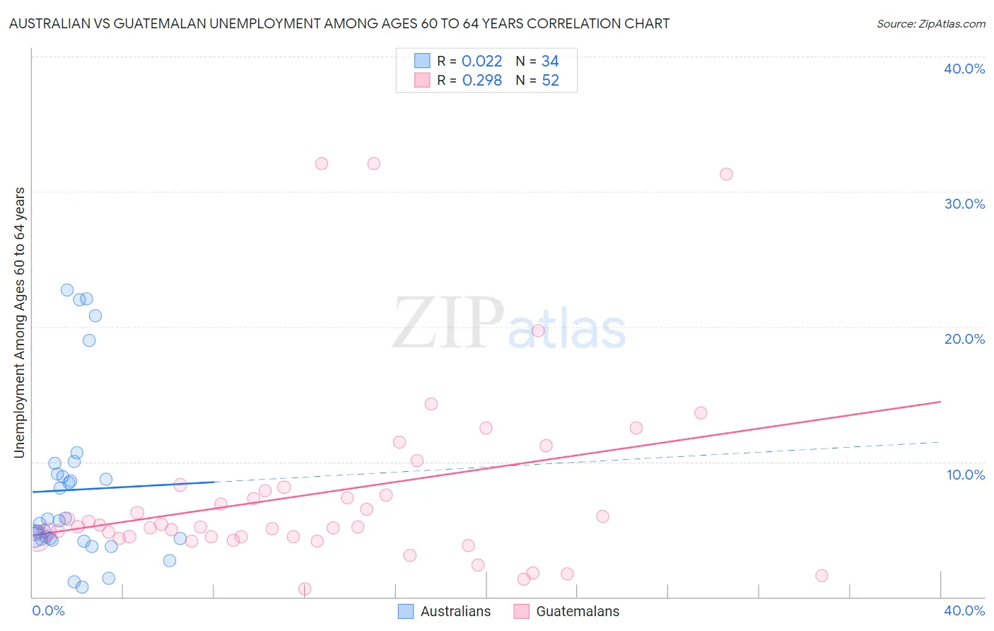 Australian vs Guatemalan Unemployment Among Ages 60 to 64 years