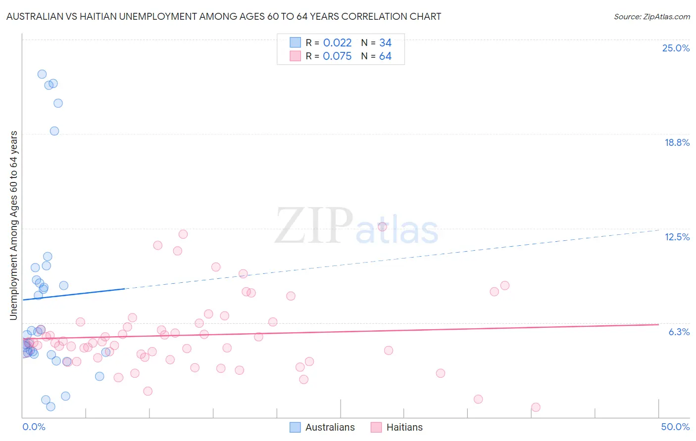 Australian vs Haitian Unemployment Among Ages 60 to 64 years
