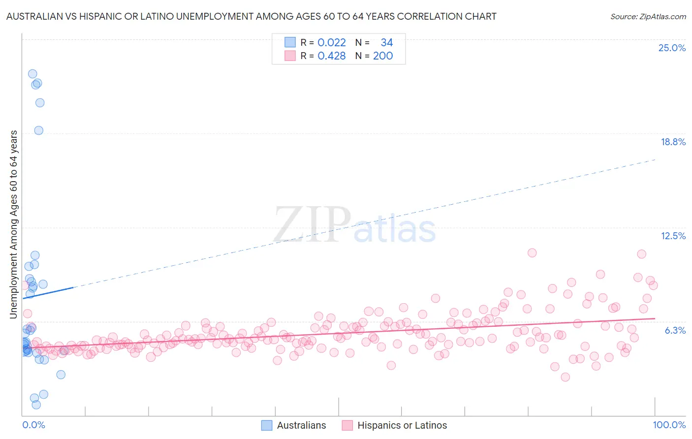 Australian vs Hispanic or Latino Unemployment Among Ages 60 to 64 years