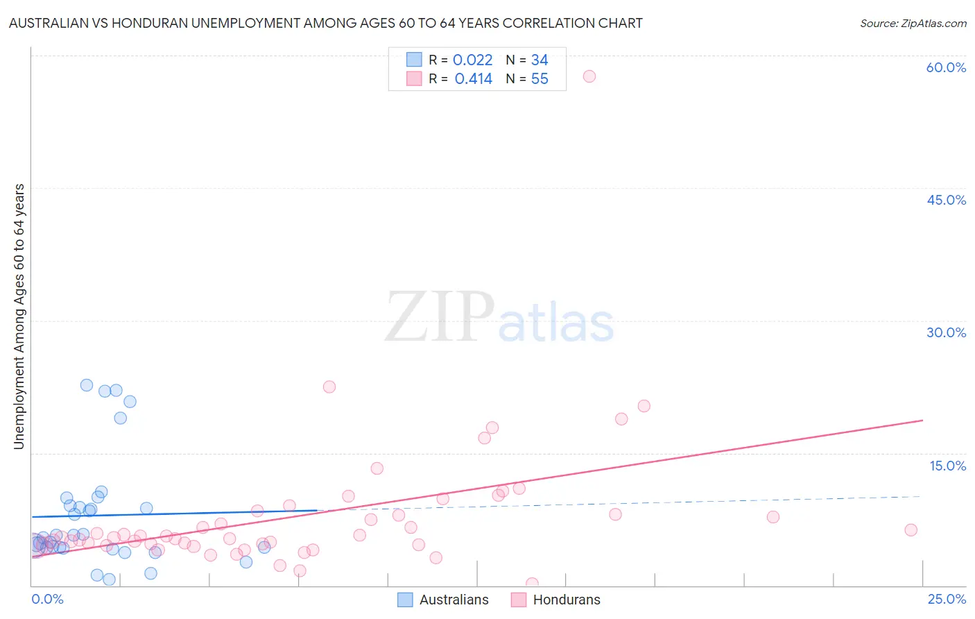 Australian vs Honduran Unemployment Among Ages 60 to 64 years