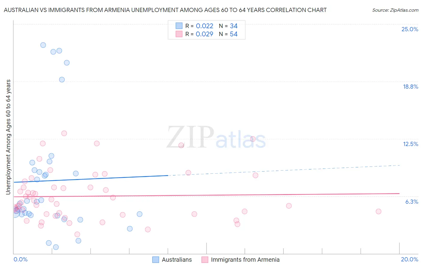 Australian vs Immigrants from Armenia Unemployment Among Ages 60 to 64 years