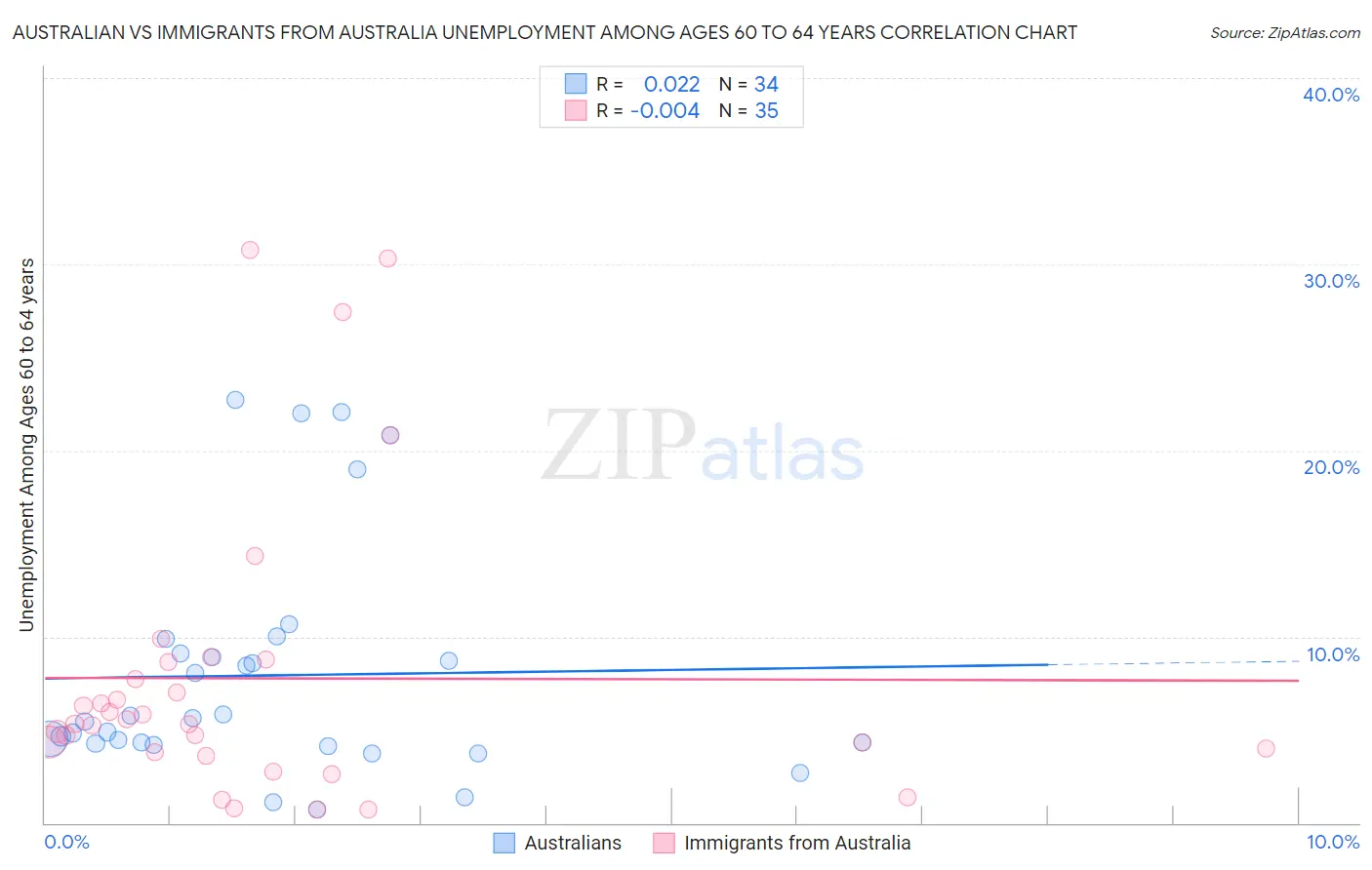 Australian vs Immigrants from Australia Unemployment Among Ages 60 to 64 years