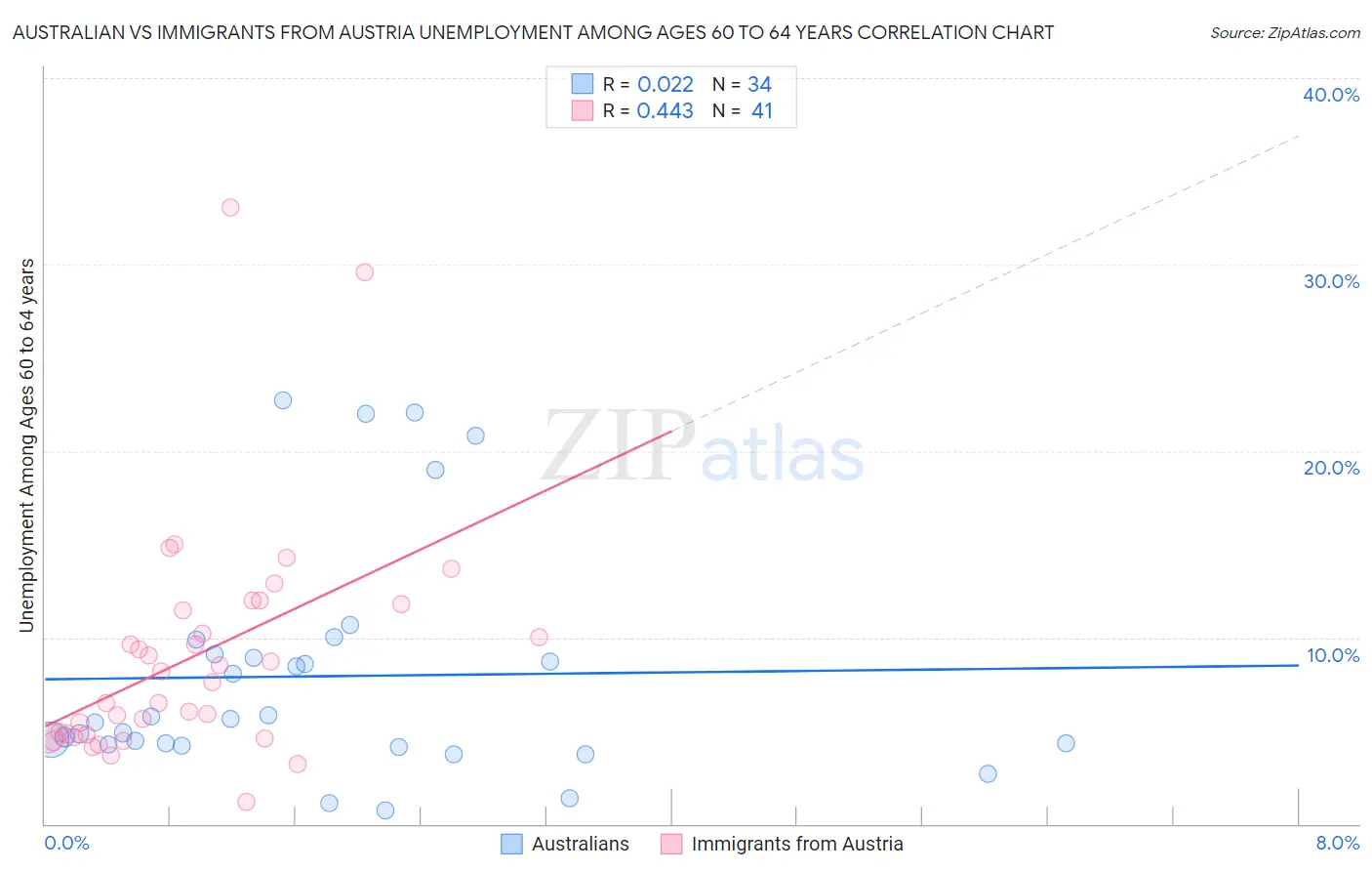 Australian vs Immigrants from Austria Unemployment Among Ages 60 to 64 years