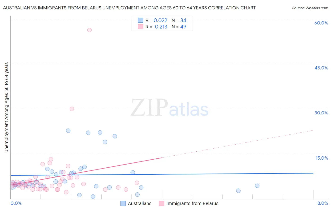 Australian vs Immigrants from Belarus Unemployment Among Ages 60 to 64 years