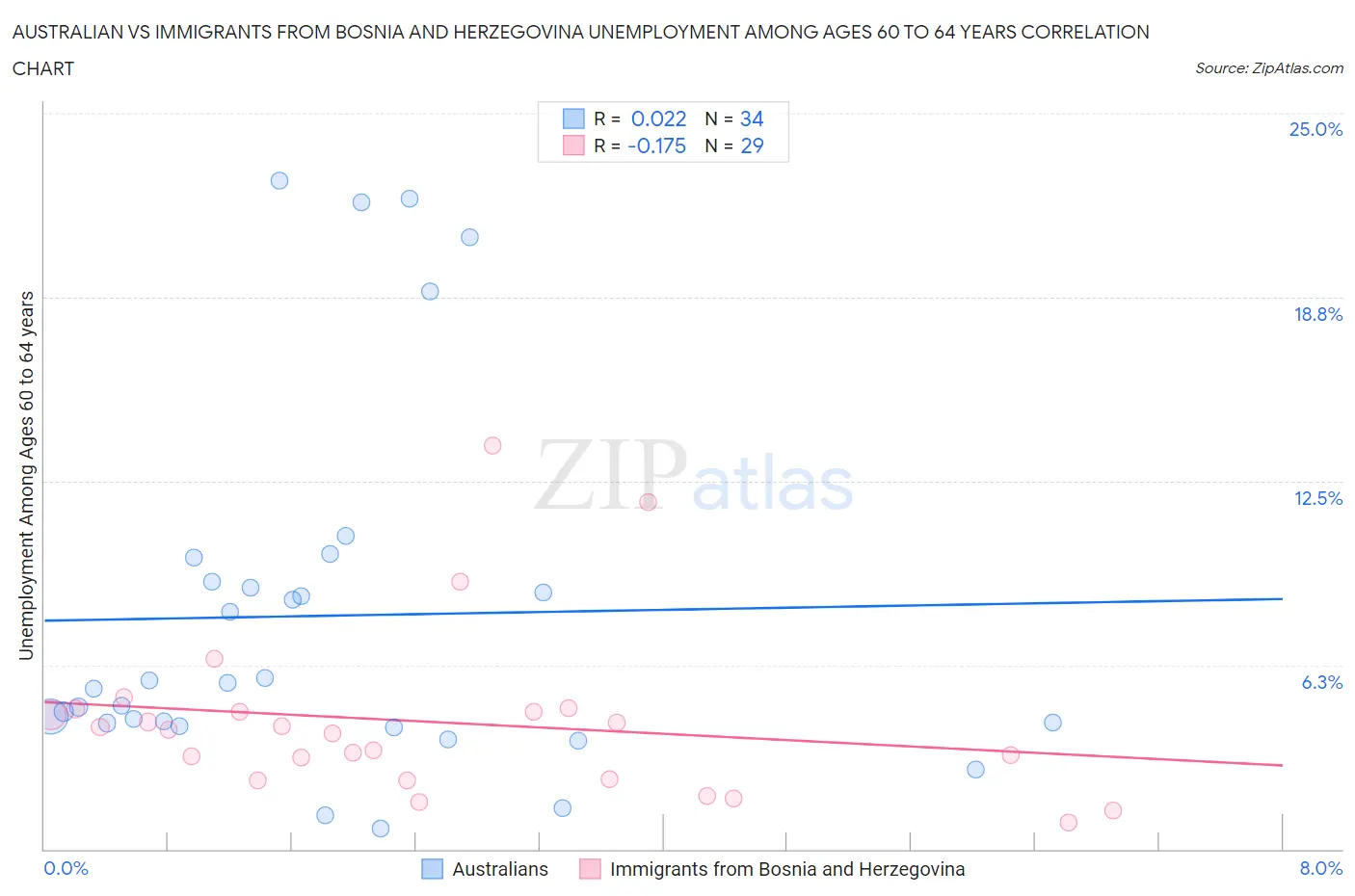 Australian vs Immigrants from Bosnia and Herzegovina Unemployment Among Ages 60 to 64 years
